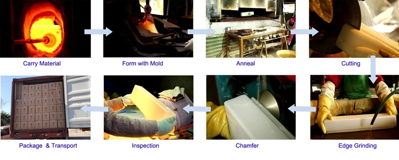 Production Process Production Process